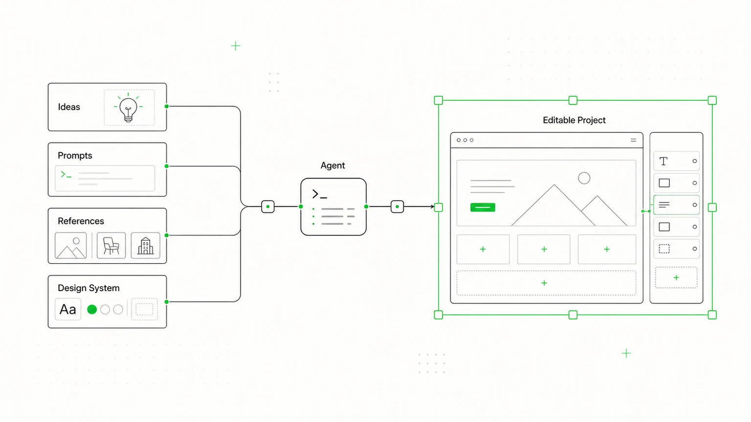 Fikirler, prompt'lar, referanslar ve design system'ler bir agent aracılığıyla düzenlenebilir bir projeye akıyor
